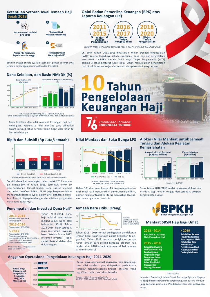 10 Tahun Pengelolaan Keuangan Haji - Infografis